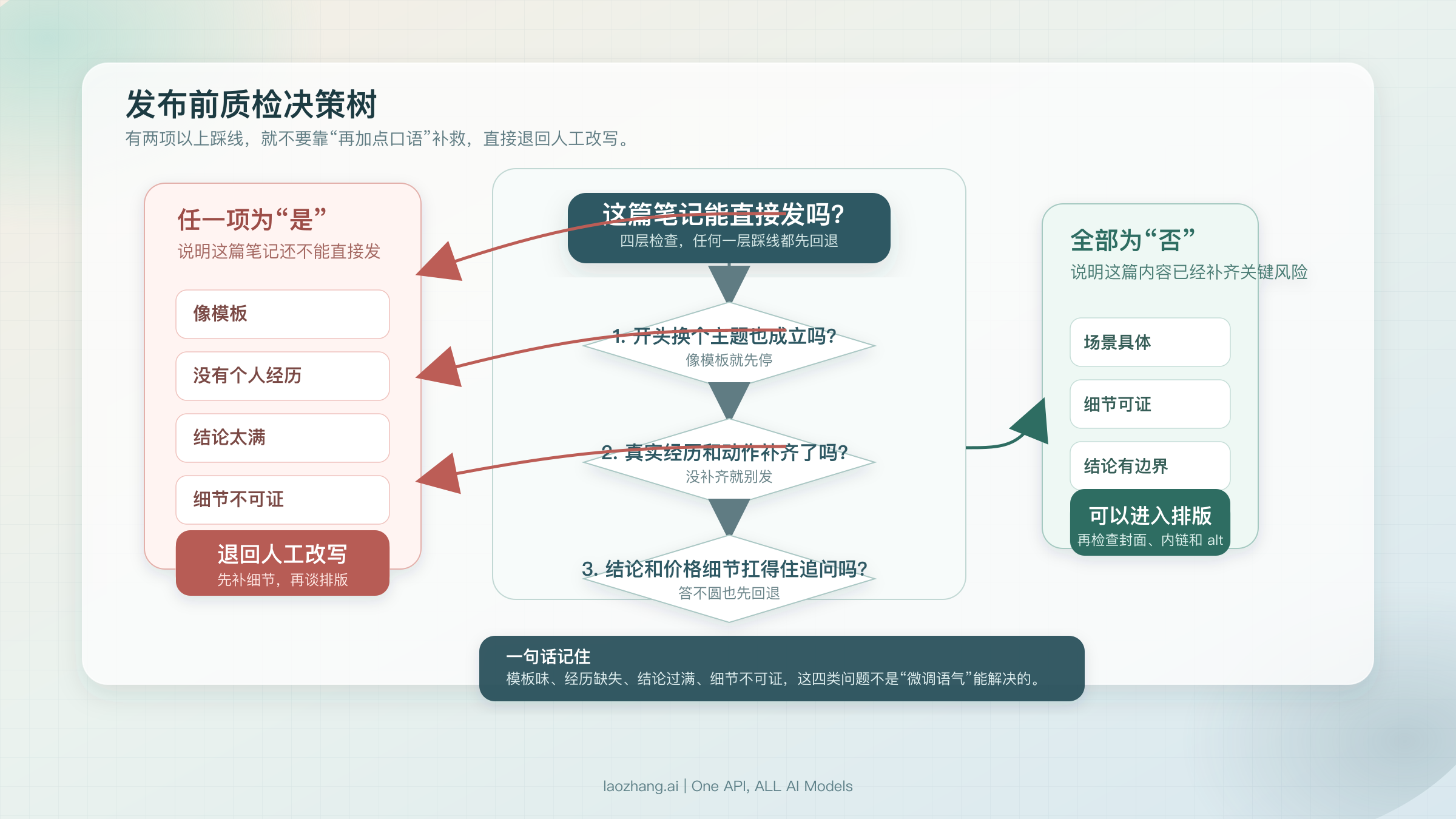 小红书发布前质检决策树:当内容像模板、没有个人经历、结论太满或细节不可证时,需要退回人工改写;通过检查后才能进入排版与发布