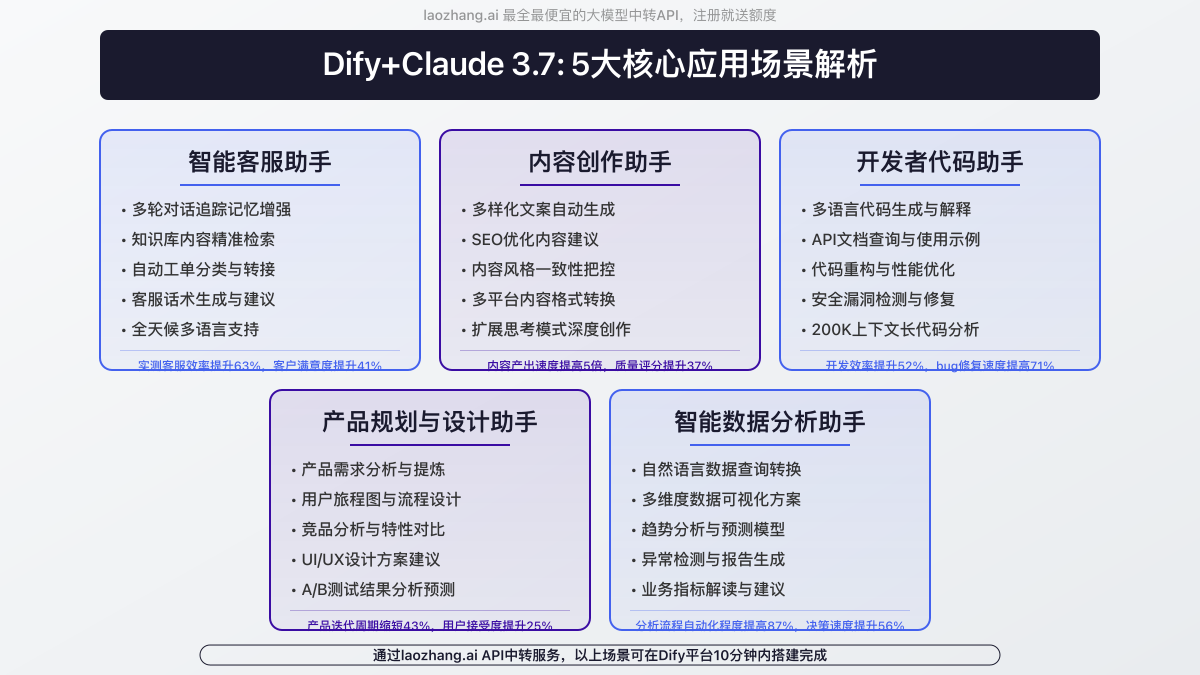 Dify与Claude 3.7的应用场景