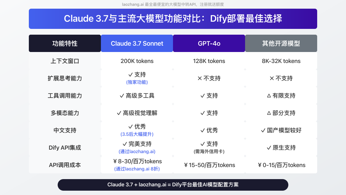 Claude 3.7与其他模型的功能对比