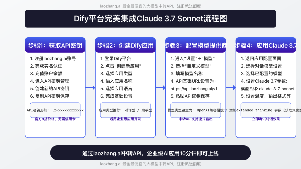 Dify平台与Claude 3.7集成流程图