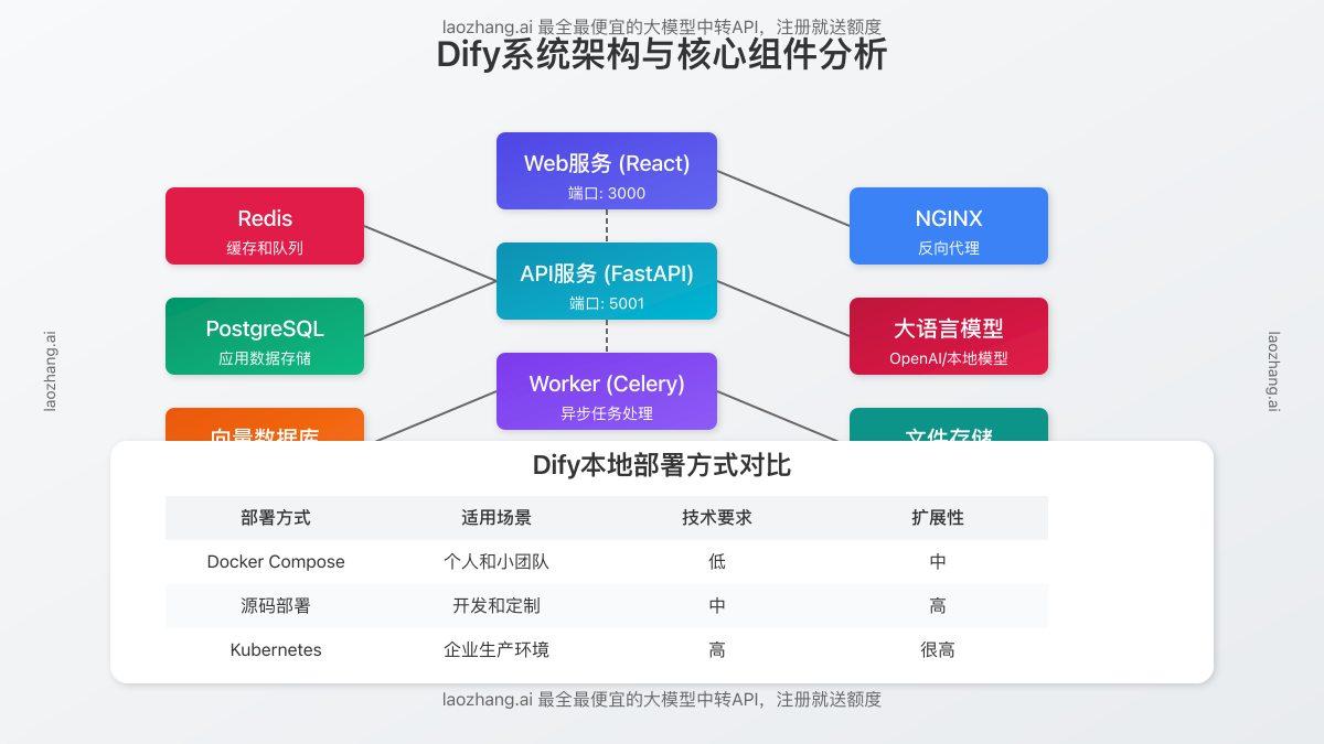 Dify系统架构与本地部署核心组件分析