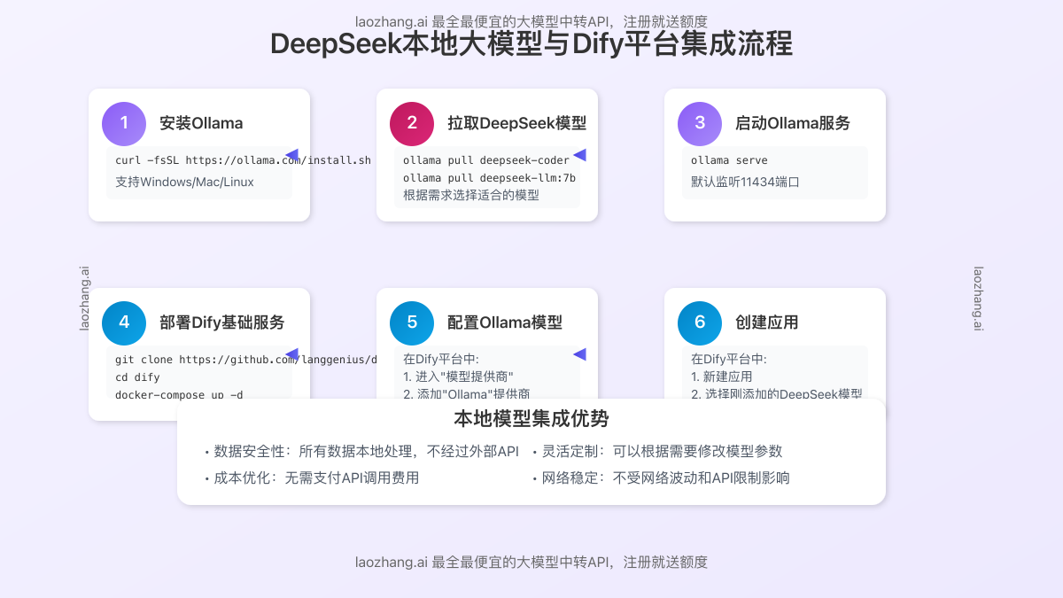 DeepSeek本地大模型与Dify平台集成流程