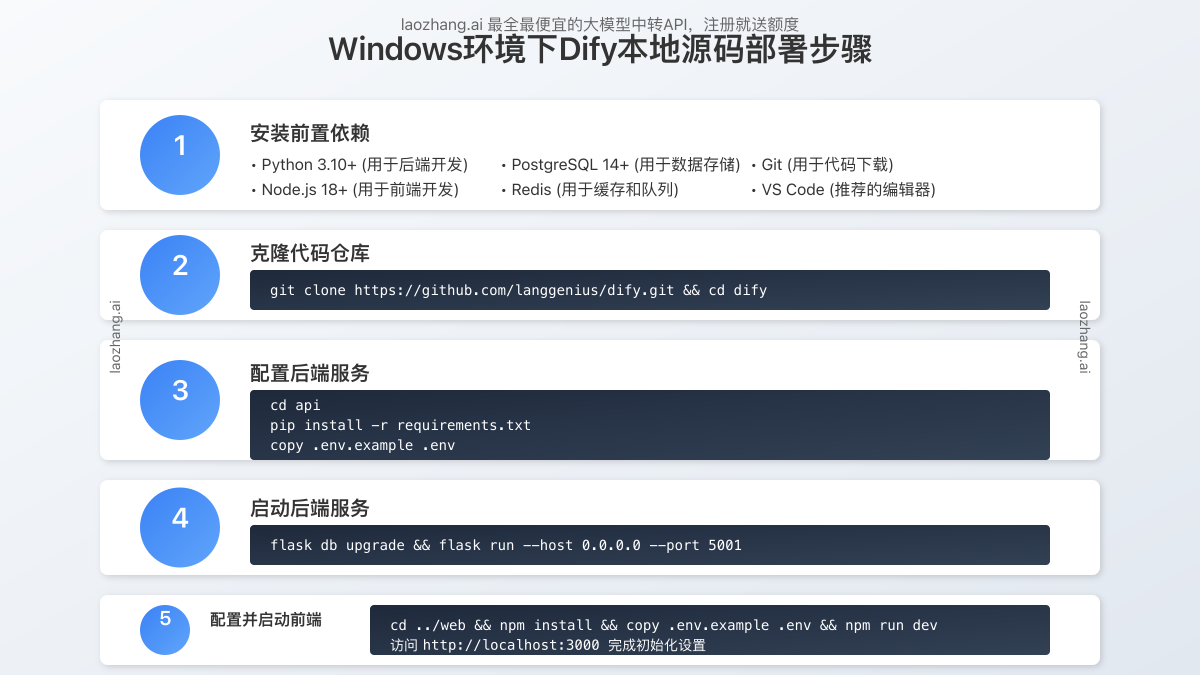 Windows环境下Dify源码部署步骤图解
