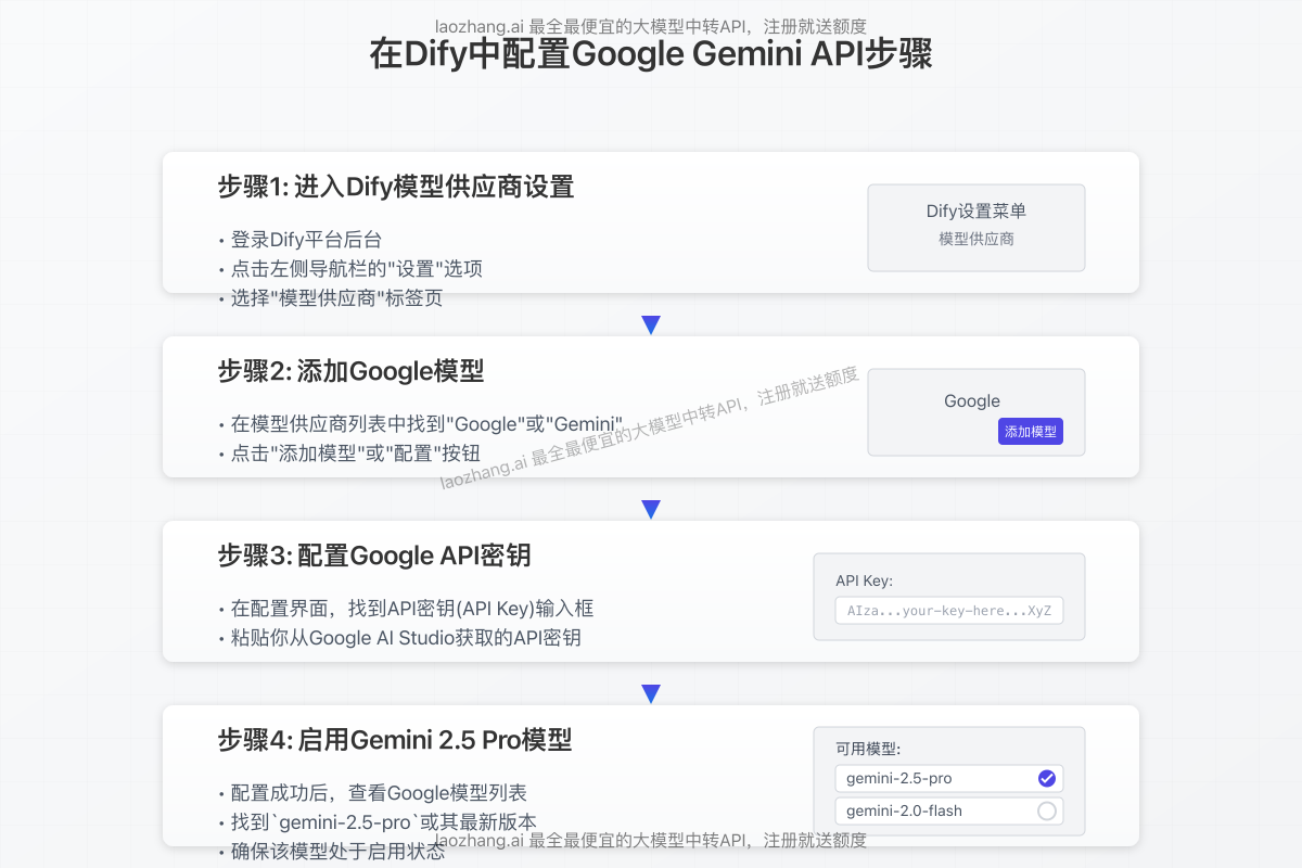 在Dify中配置Google Gemini官方API步骤