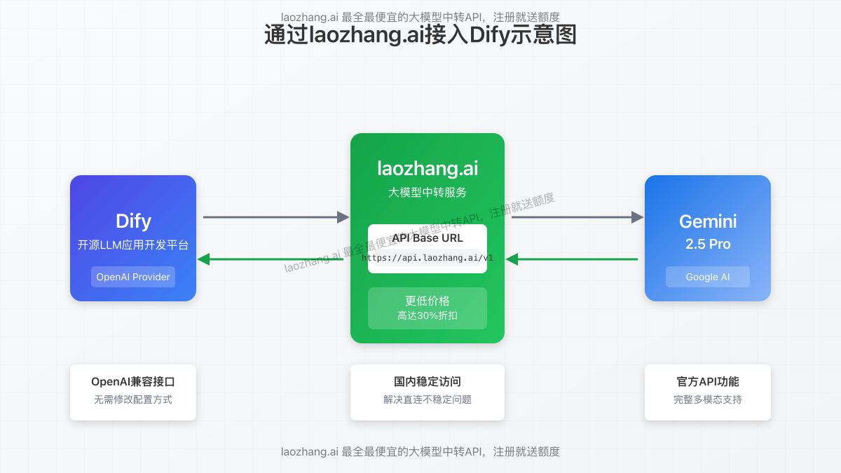 通过laozhang.ai接入Dify示意图