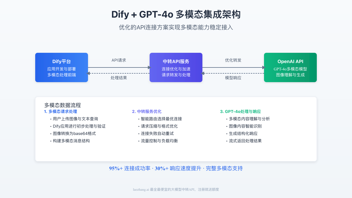 Dify与GPT-4o多模态集成架构图