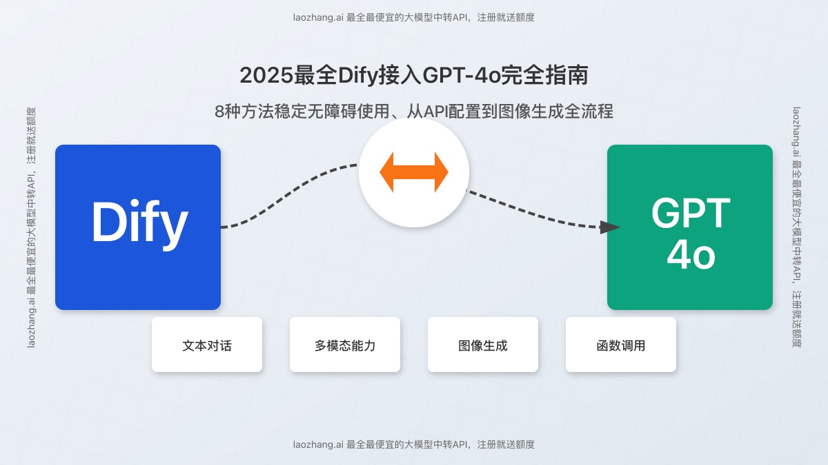 Dify平台接入GPT-4o效果展示