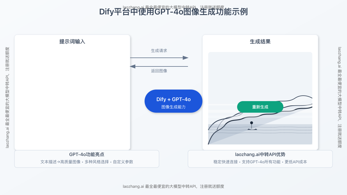Dify平台中使用GPT-4o图像生成功能