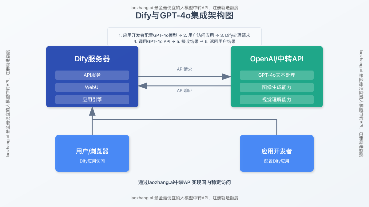 Dify与GPT-4o集成架构图
