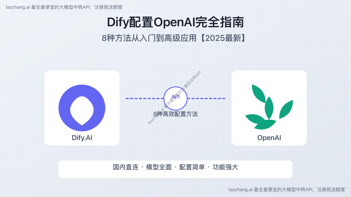Dify配置OpenAI完整教程封面