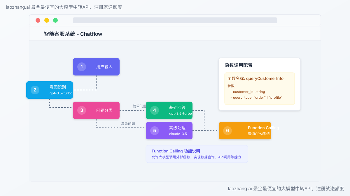 Dify中使用函数调用功能