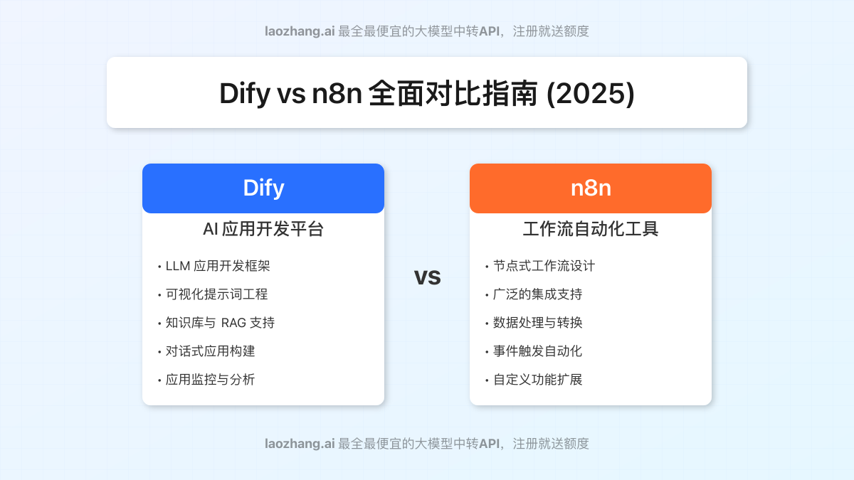 Dify与n8n功能与应用场景对比