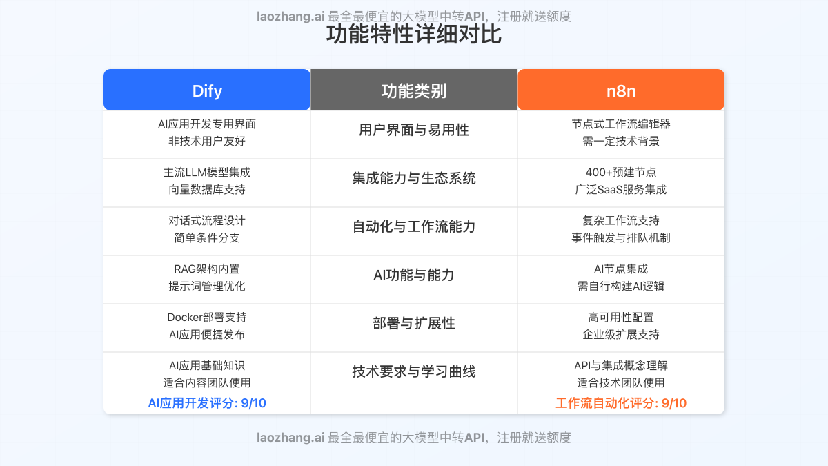 Dify与n8n功能特性详细对比图