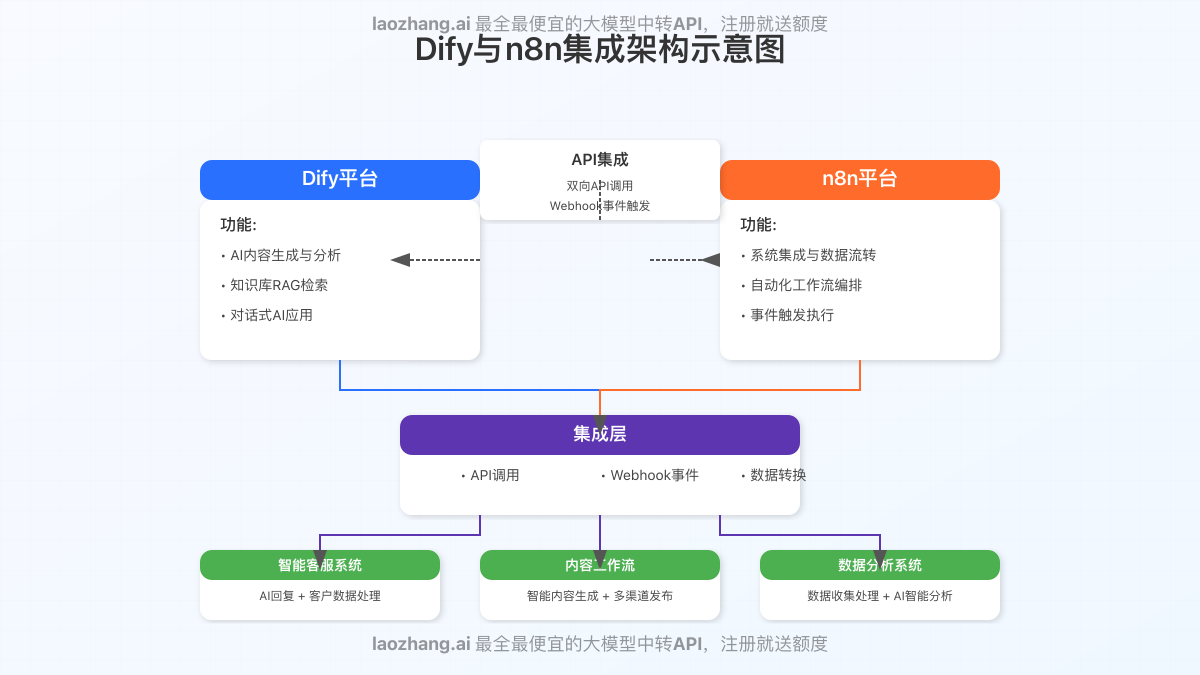 Dify与n8n集成架构示意图