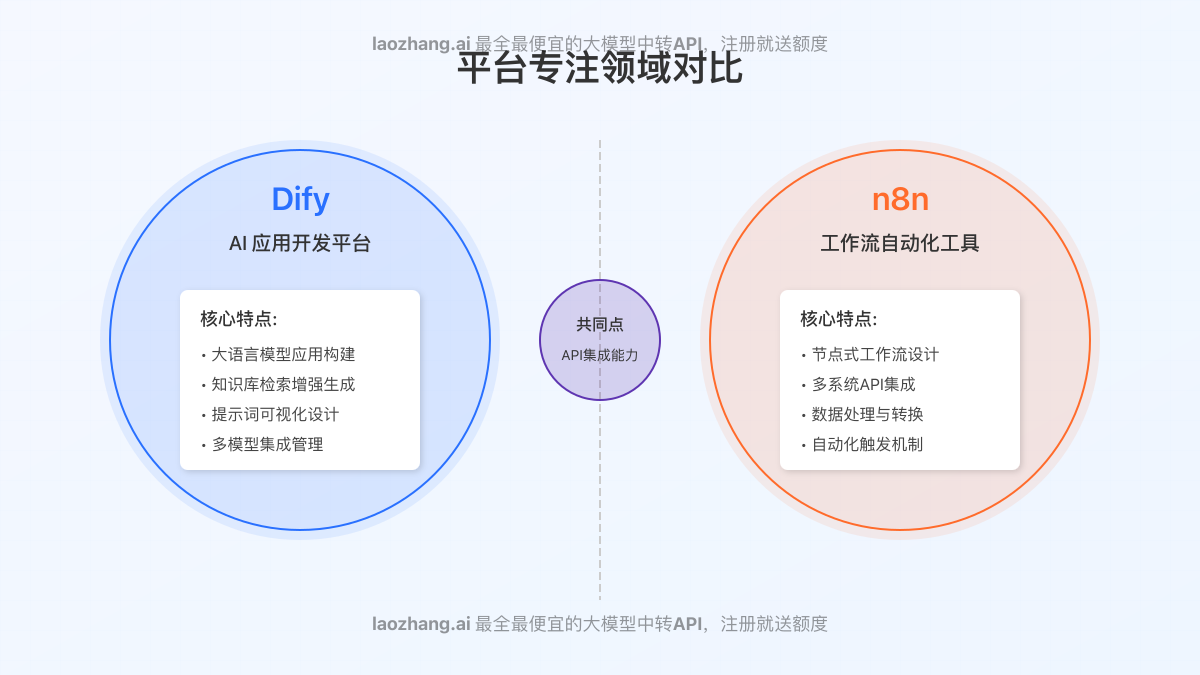 Dify与n8n平台专注领域对比图