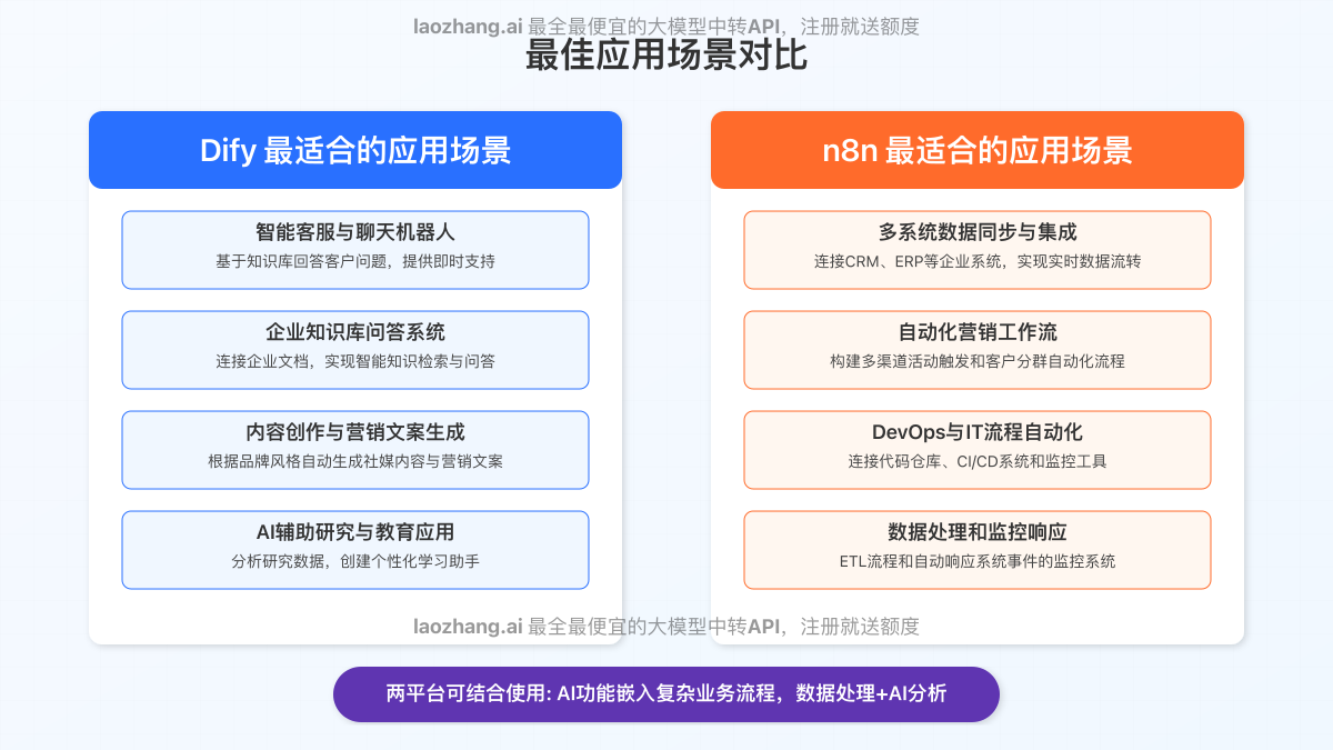 Dify与n8n最佳应用场景对比图