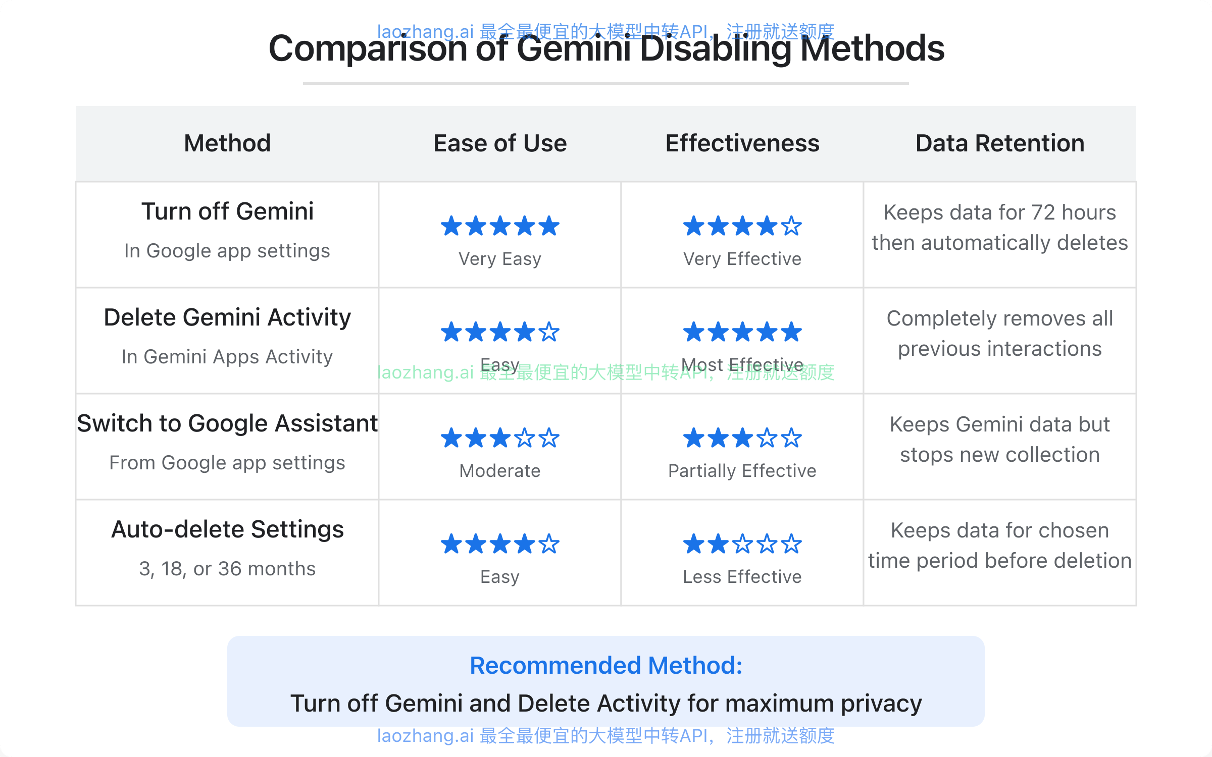 Comparison of different methods to disable Gemini on Android