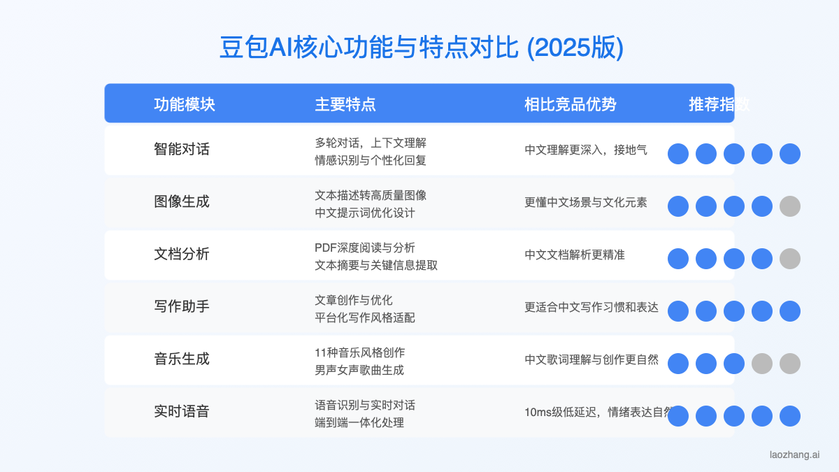 豆包AI核心功能与特点对比