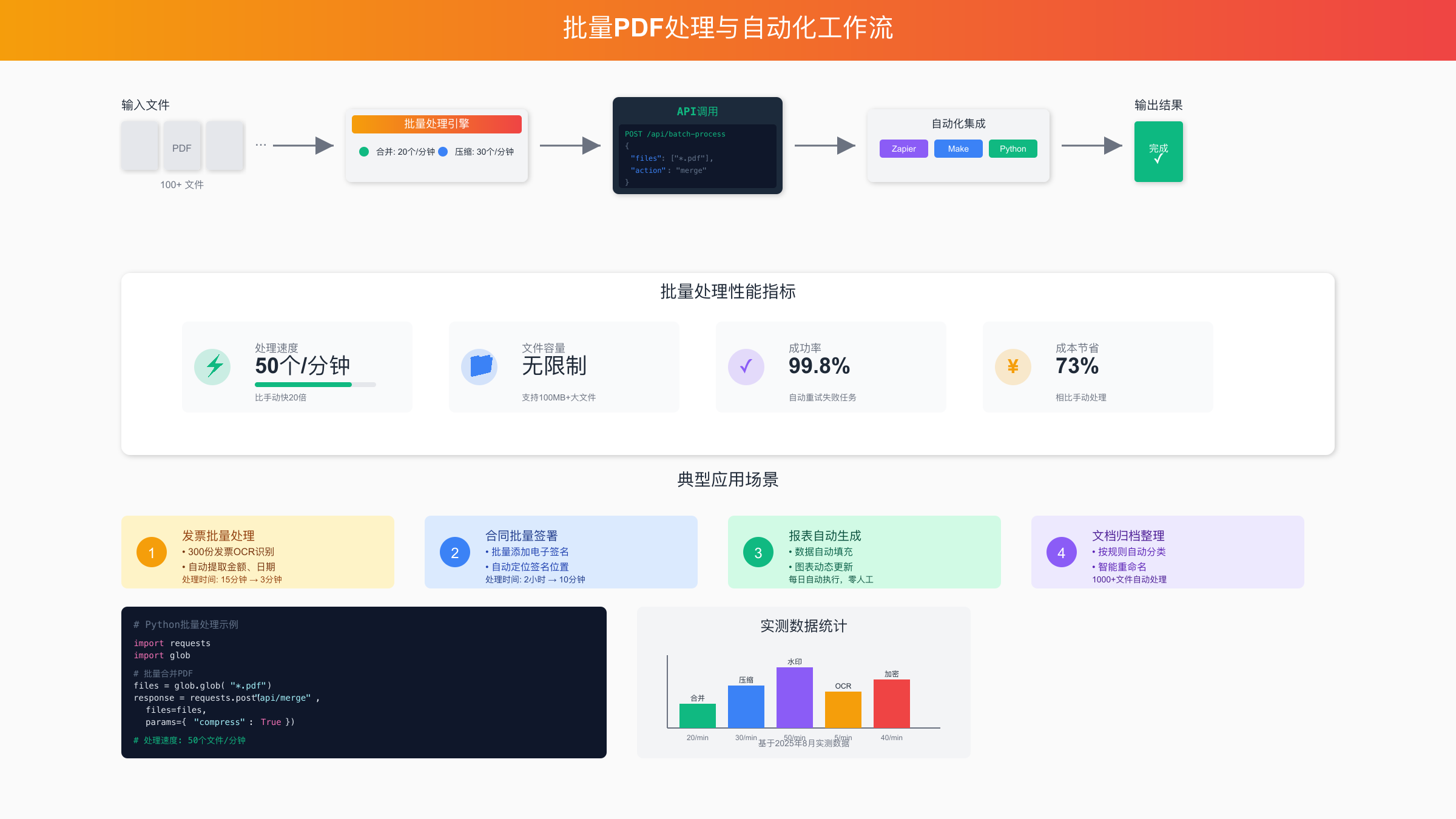 批量PDF处理自动化流程