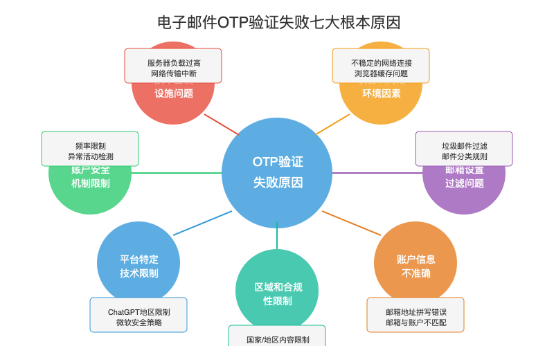 电子邮件OTP验证失败的主要原因分析