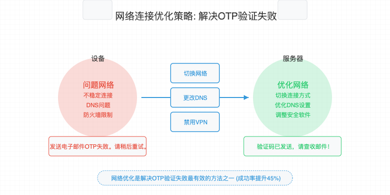 网络连接优化策略示意图