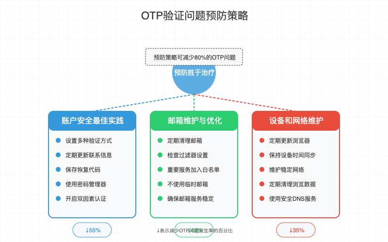 OTP验证问题预防策略