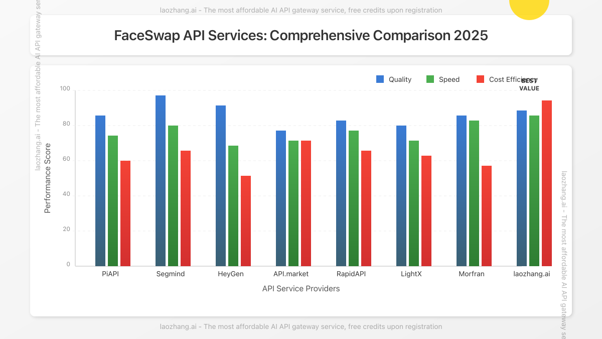 Comparative analysis of top FaceSwap API services in 2025