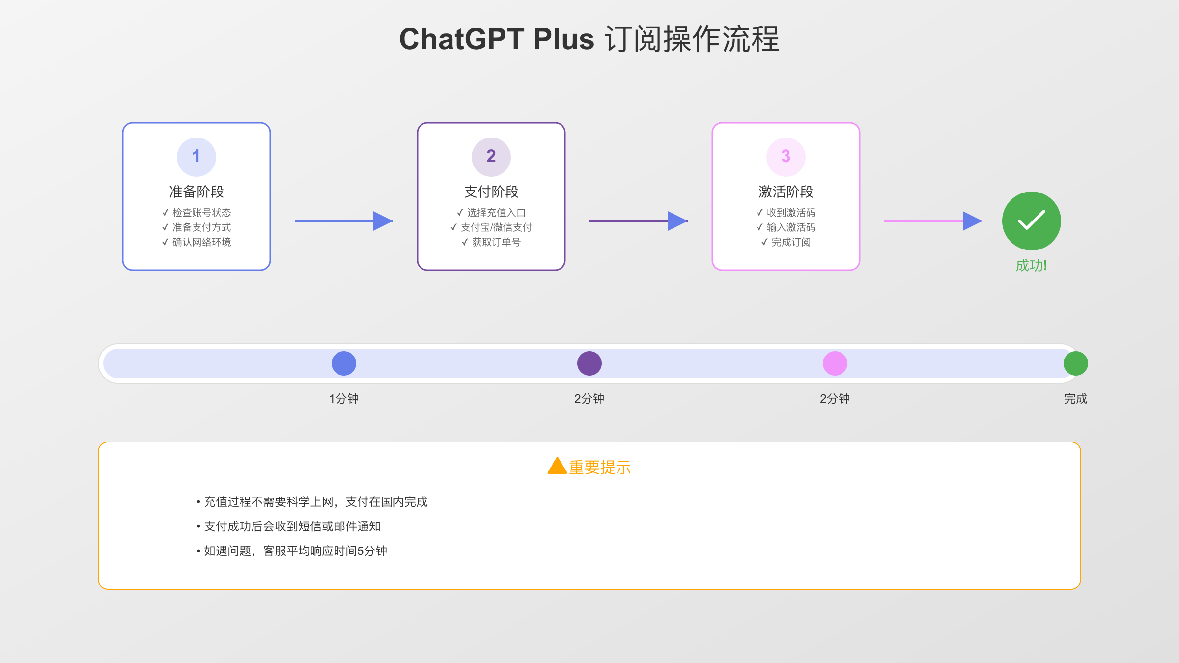 ChatGPT Plus订阅操作流程