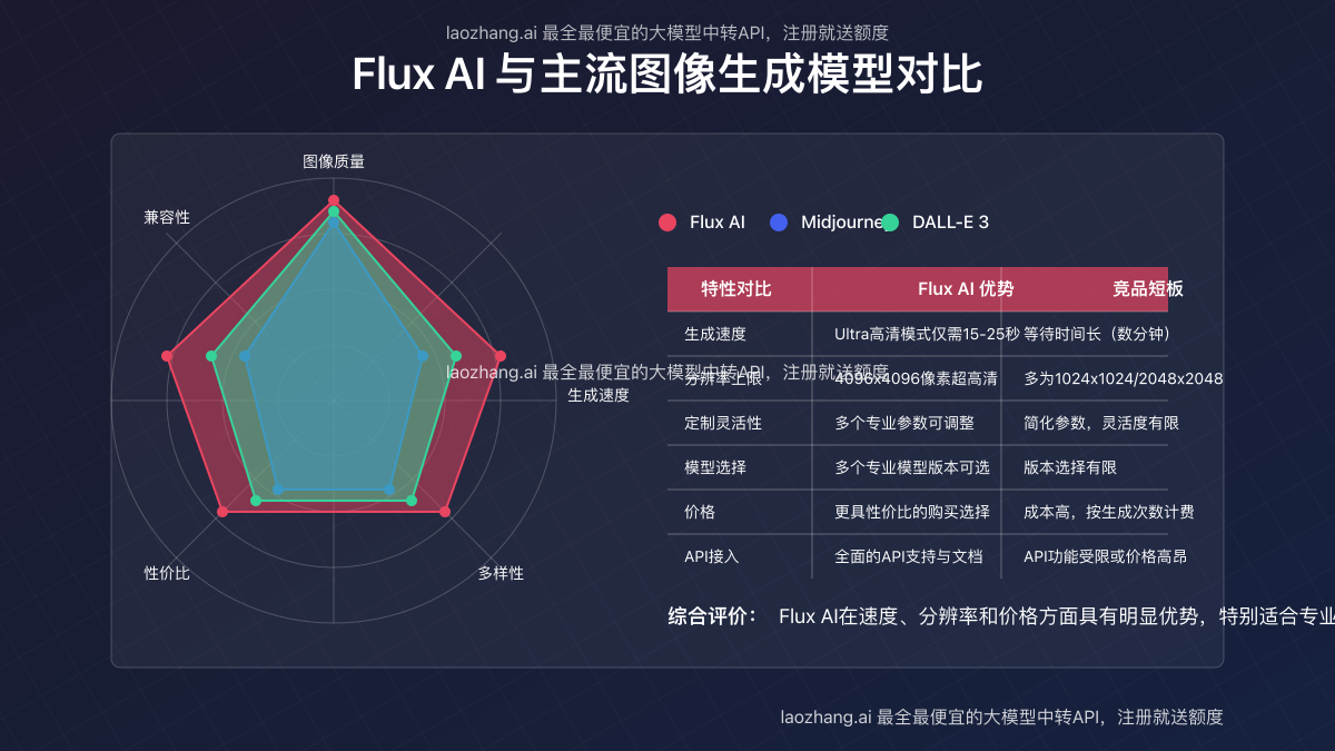 Flux AI与主流图像生成AI模型对比图