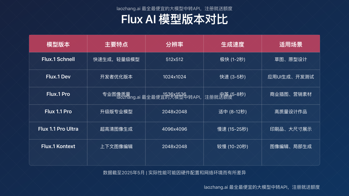 Flux AI六大模型版本功能参数对比表