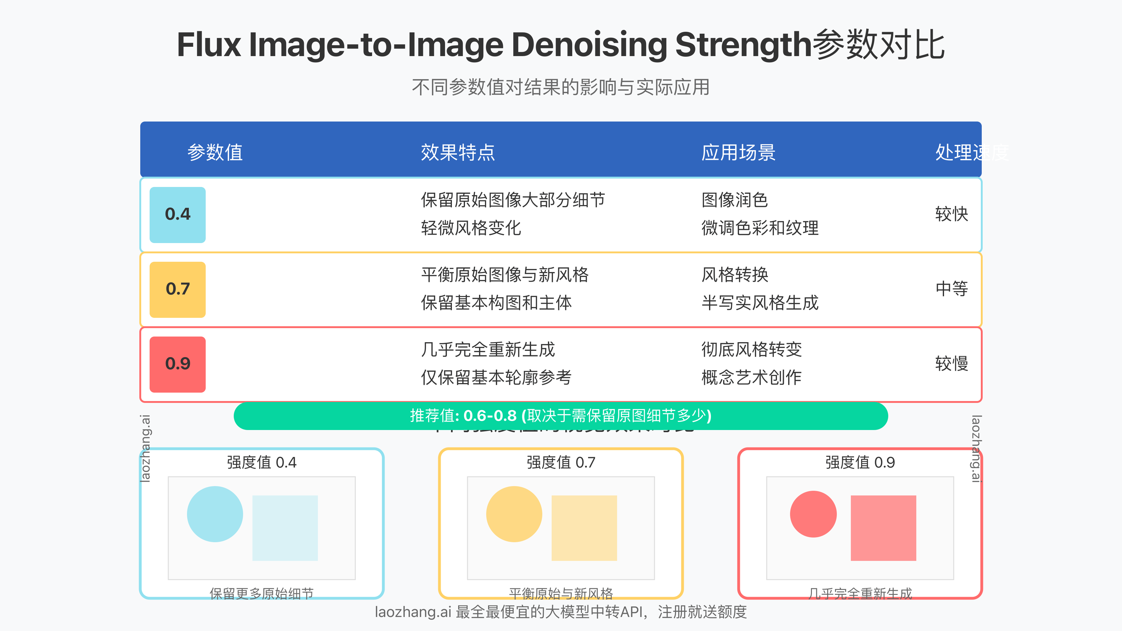 不同Denoising Strength参数效果对比