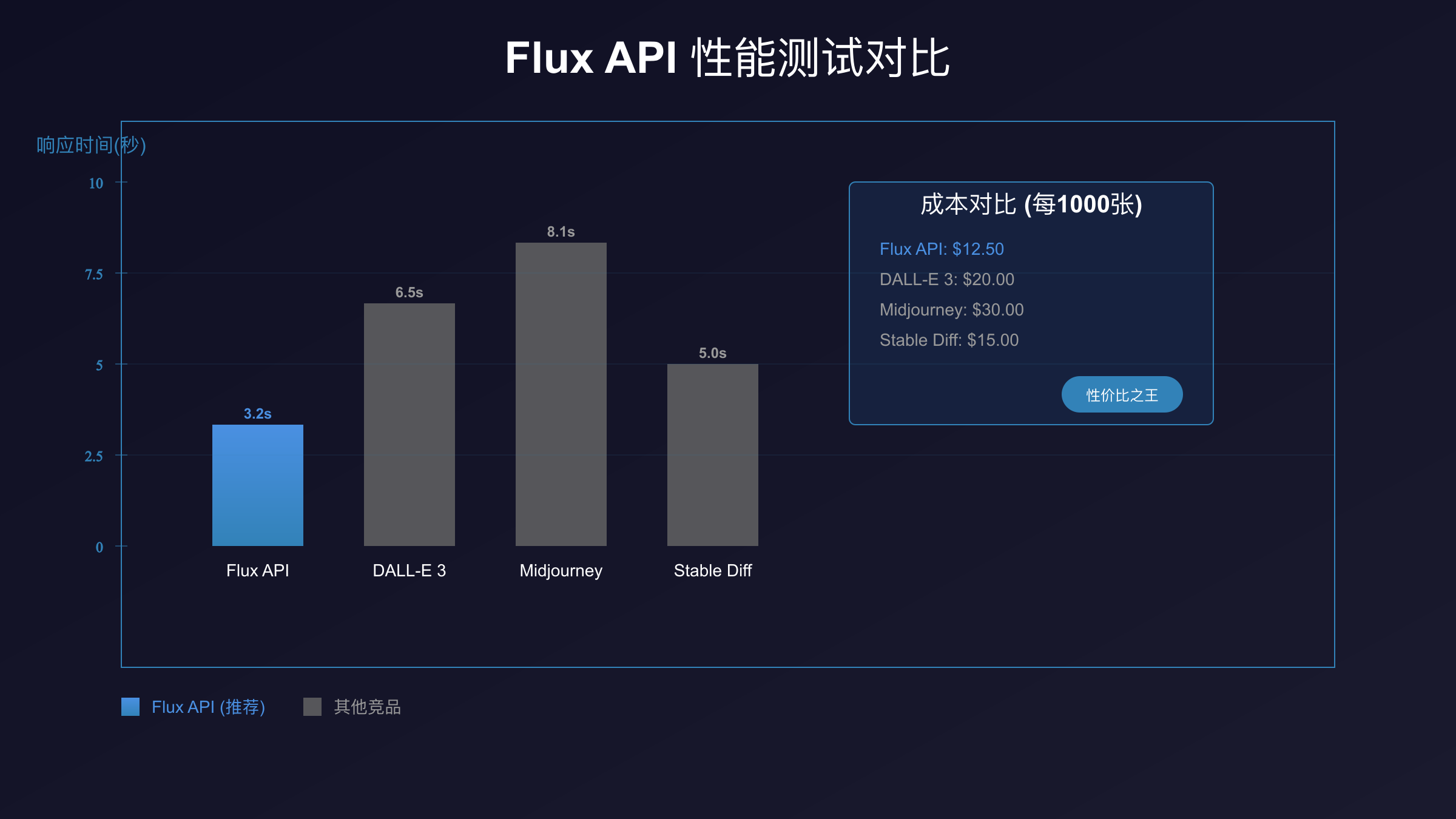 Flux API性能测试对比
