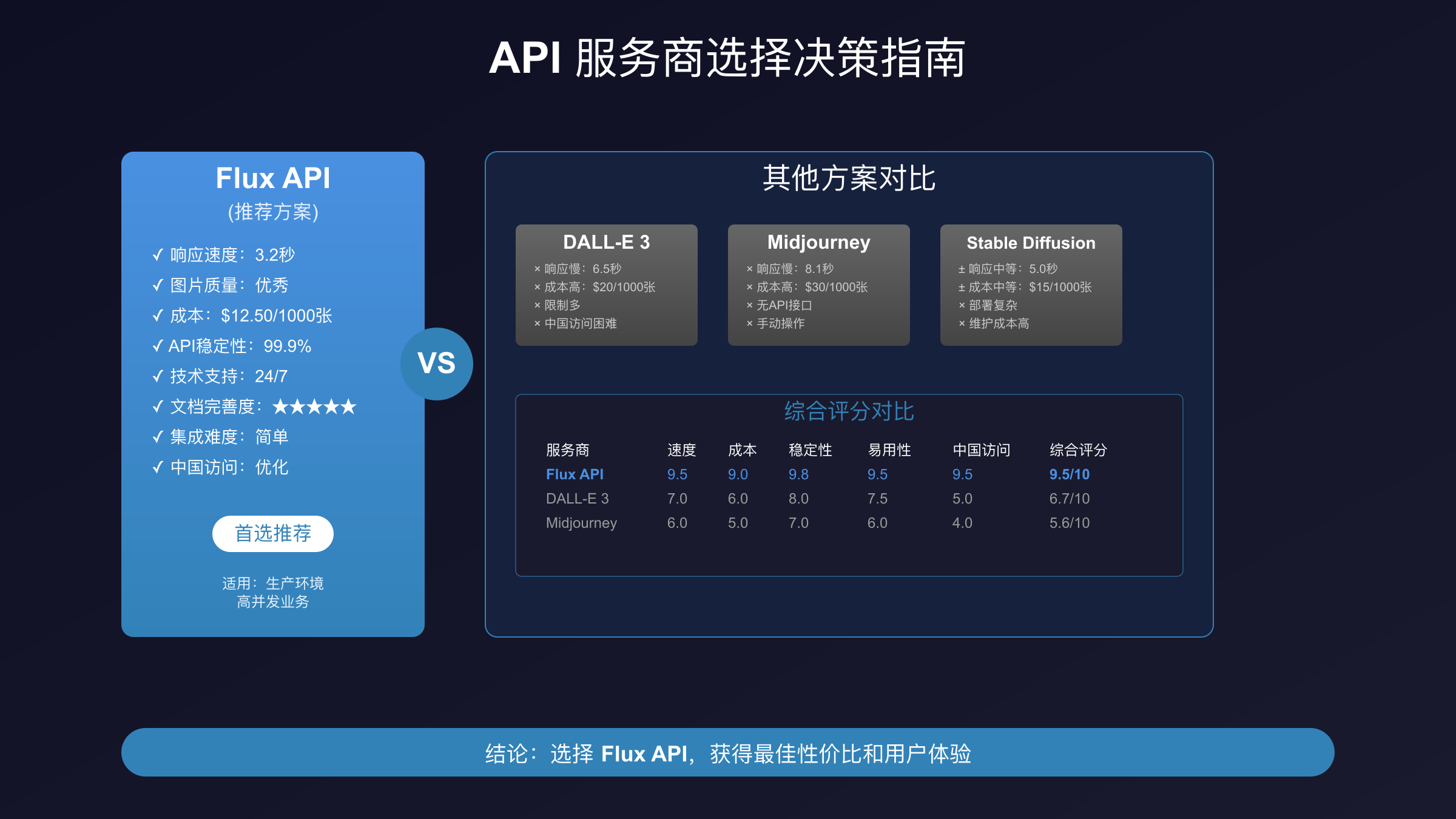 API服务商选择决策指南