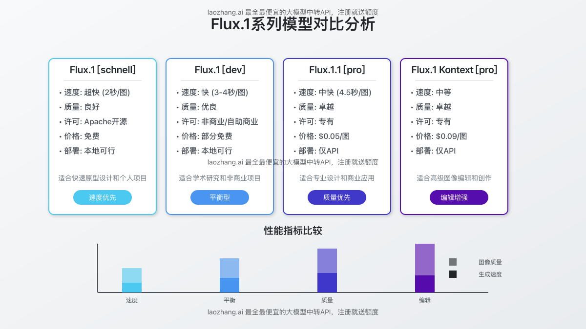 Flux.1系列模型对比分析