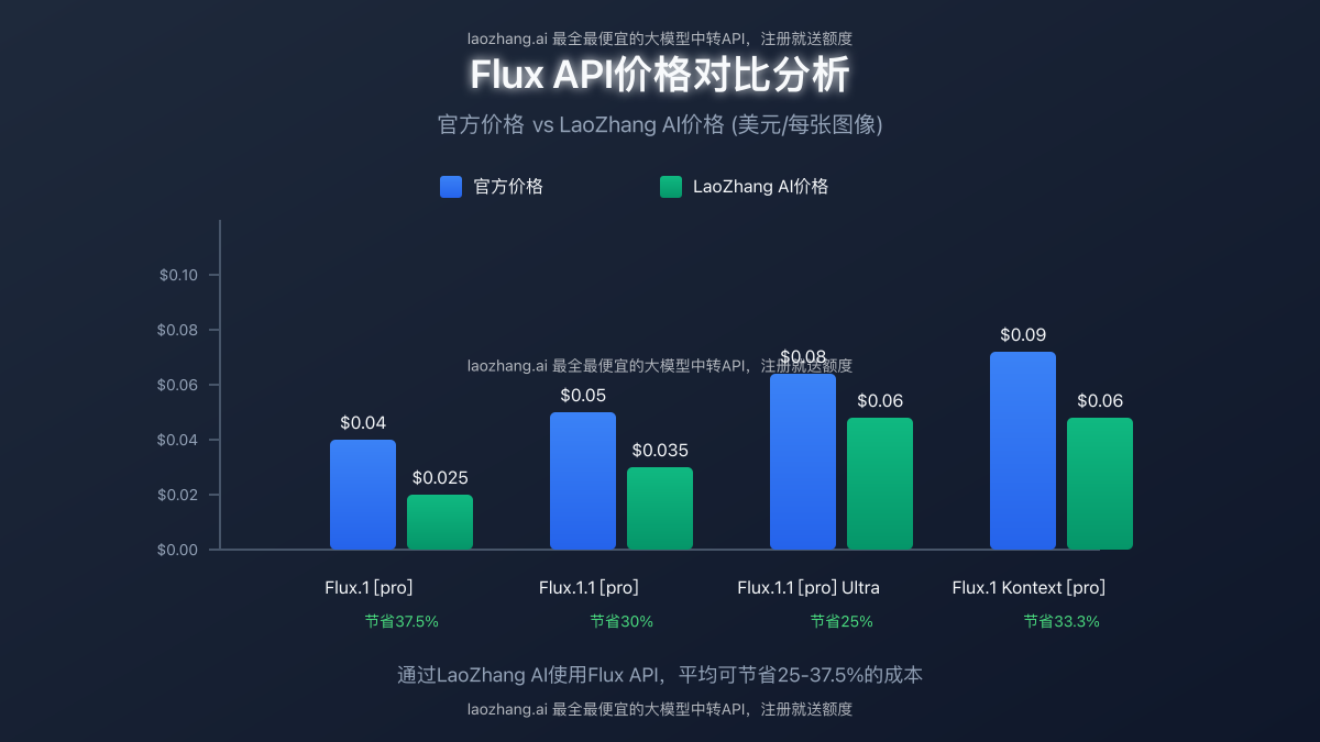 Flux API价格对比分析