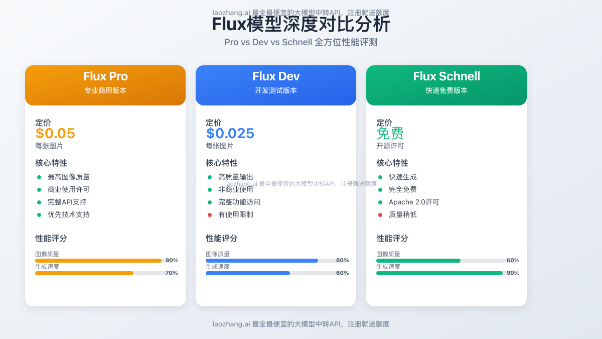 Flux模型深度对比分析