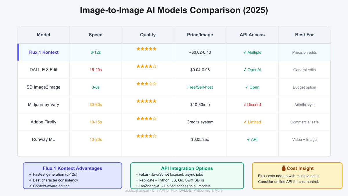 Image-to-Image AI Models Comparison Chart