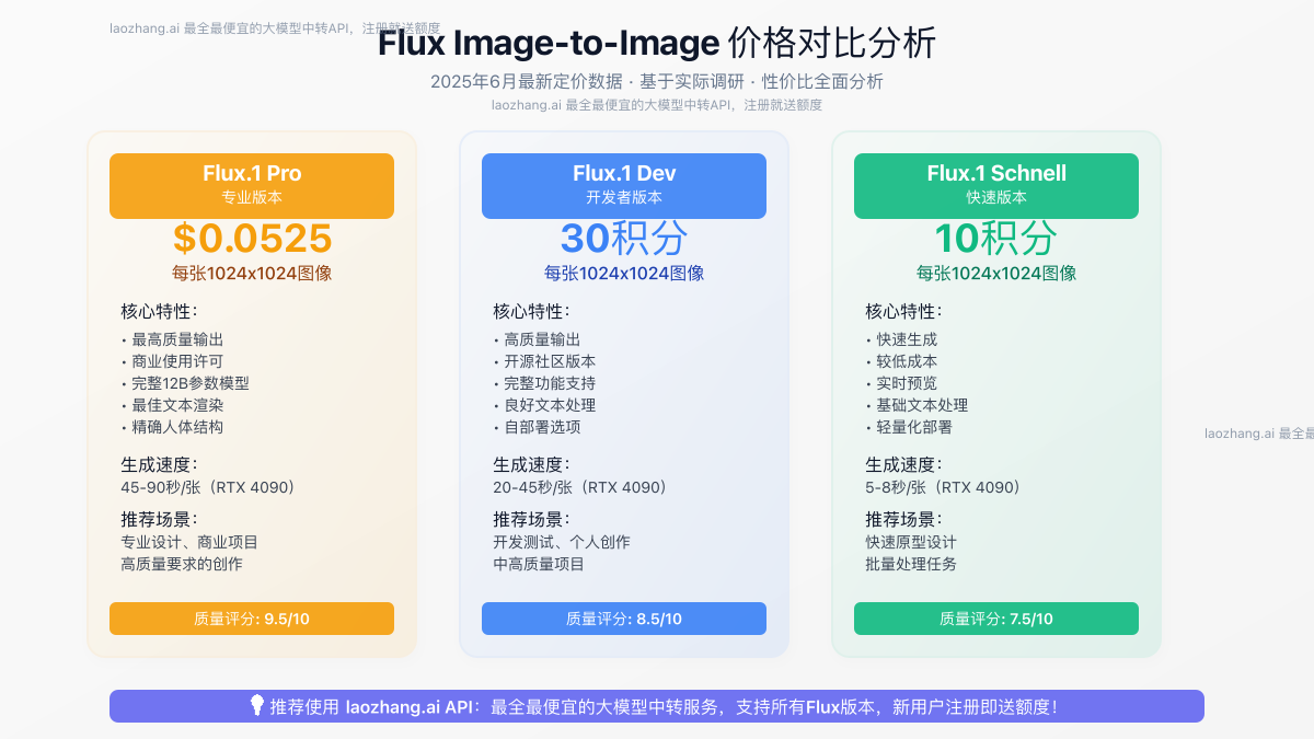价格对比分析