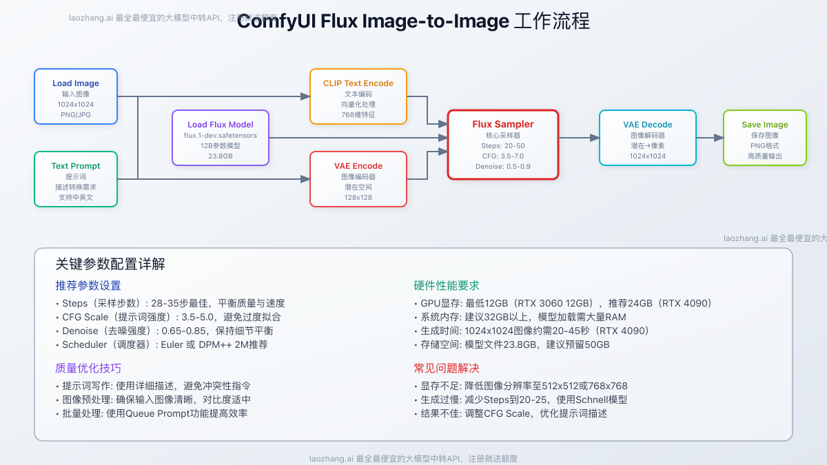 ComfyUI工作流程图
