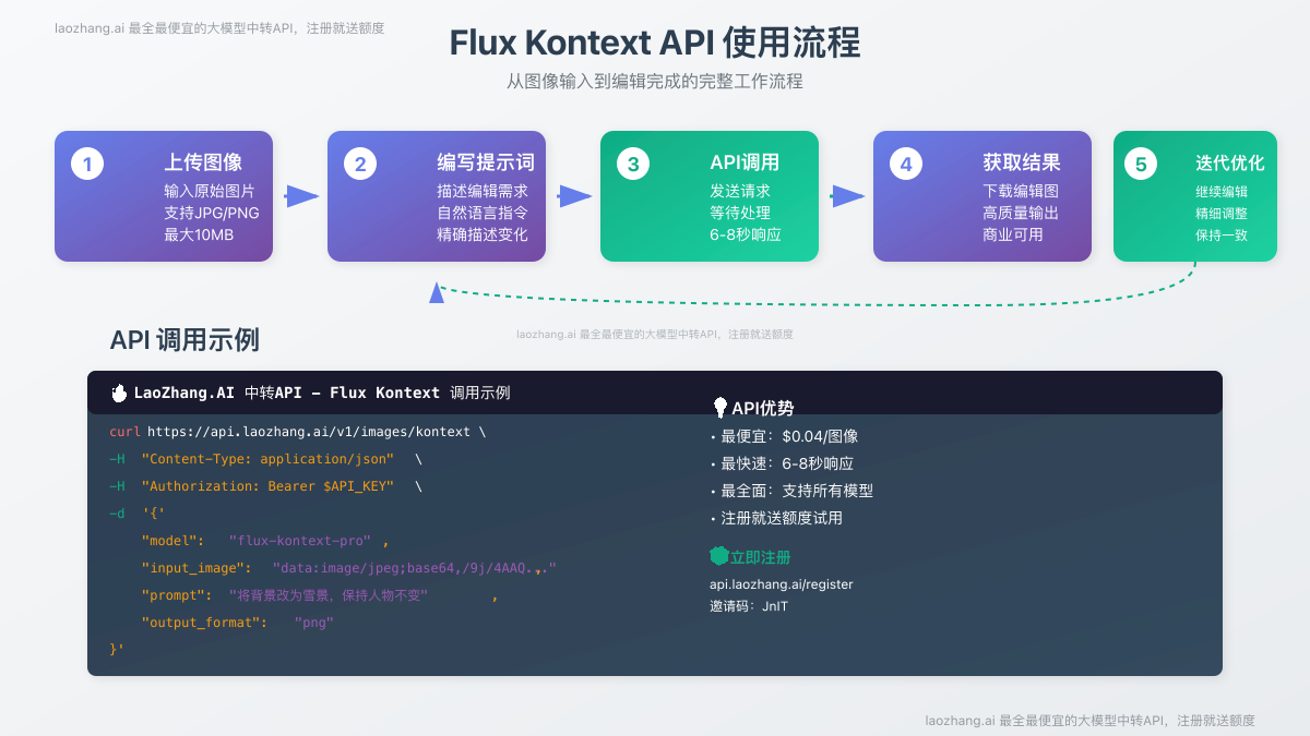 Flux Kontext API完整使用流程图