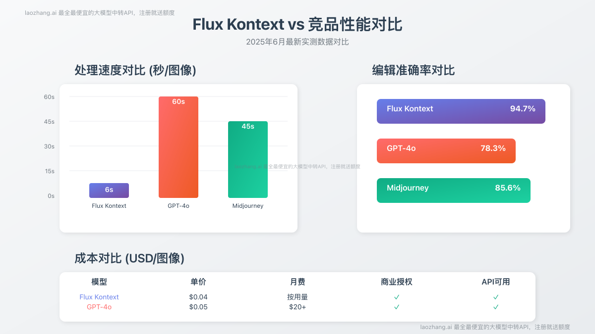 Flux Kontext与竞品性能对比数据