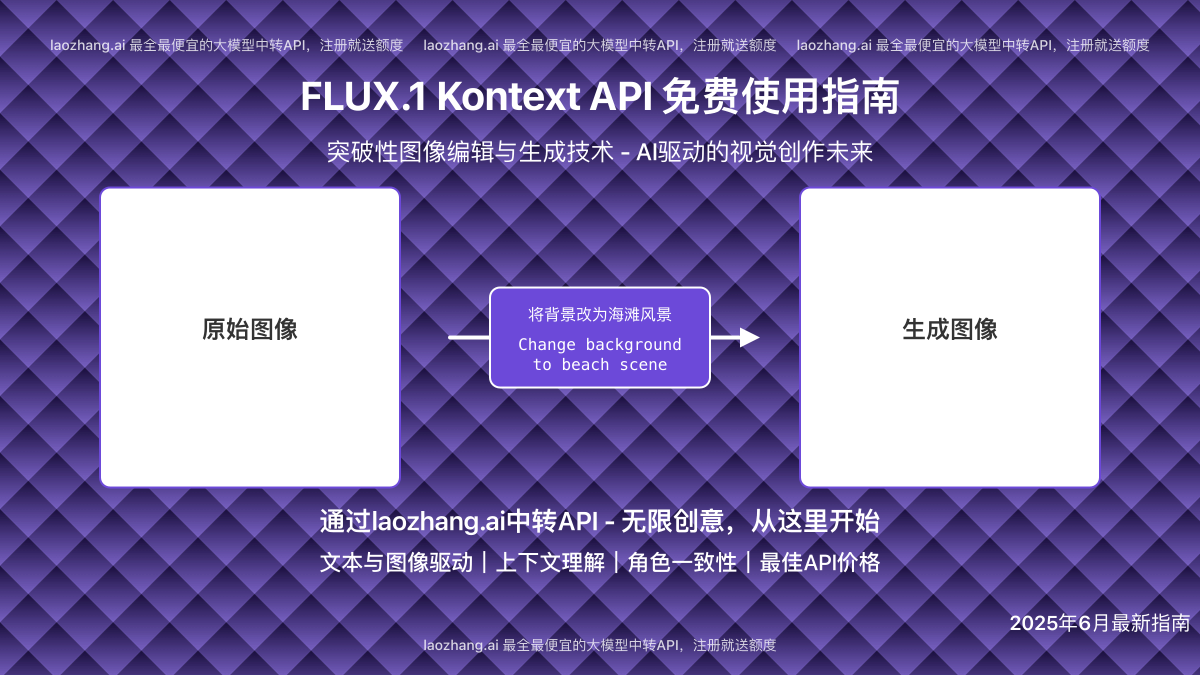 FLUX.1 Kontext API的高级图像编辑功能展示,包含多种风格转换和局部编辑效果