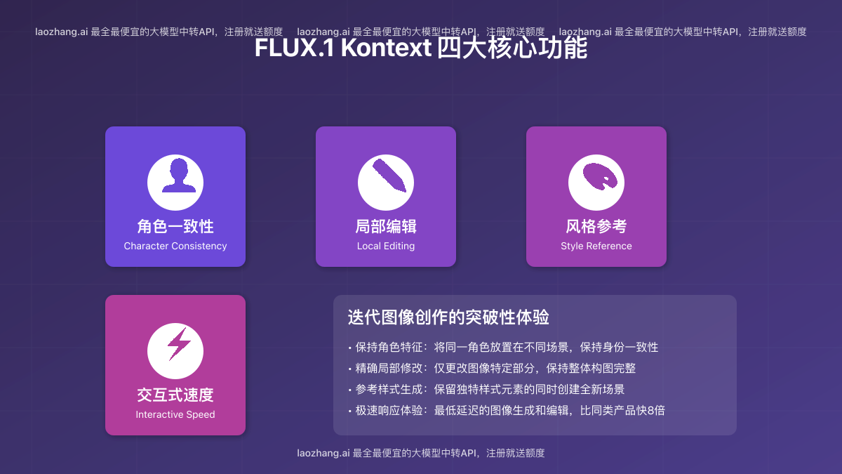 FLUX.1 Kontext的四大核心特点:角色一致性、局部编辑、风格参考和交互式速度