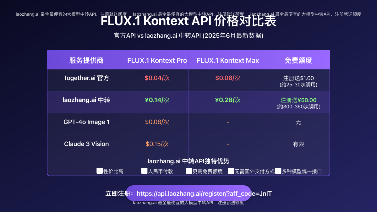 FLUX.1 Kontext API在官方和laozhang.ai中转平台的价格对比,展示中转API的价格优势