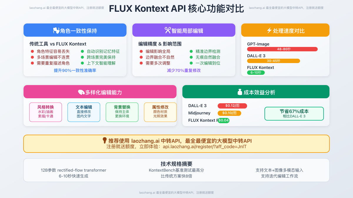 FLUX Kontext API核心功能对比图