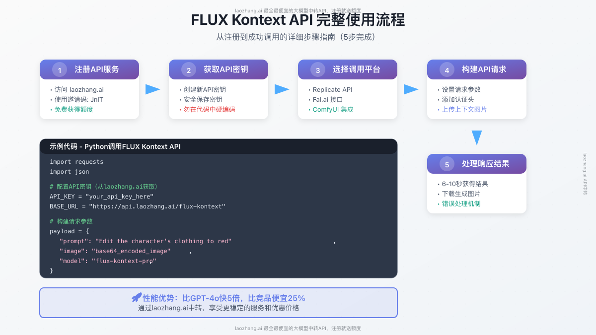 FLUX Kontext API完整使用流程图和代码示例