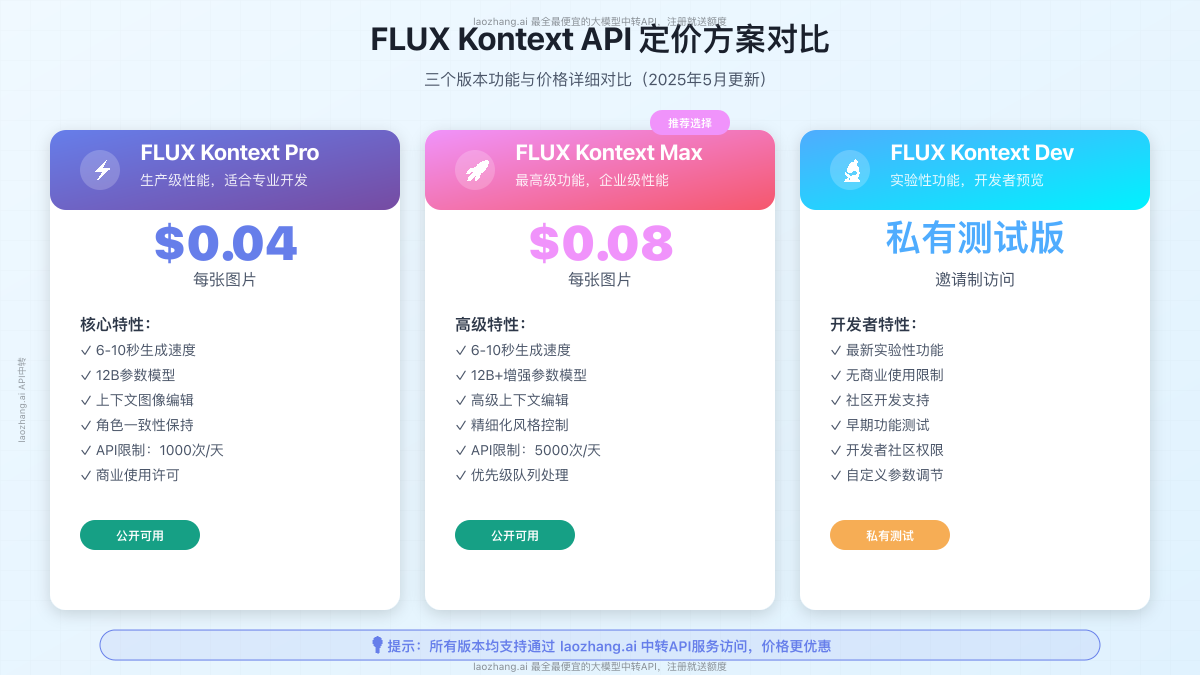 FLUX Kontext API三个版本的详细定价和功能对比