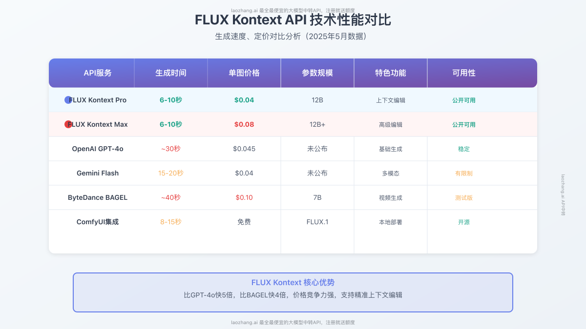 FLUX Kontext API与竞品的技术性能对比表格