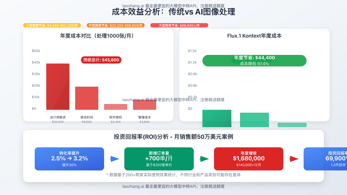 成本效益分析对比图