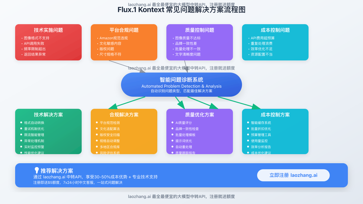 常见问题解决方案流程图